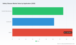 PW Consulting: Safety Glasses Market to Hit USD 296.5M by 2032 at 4.05% CAGR