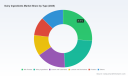 PW Consulting: Dairy Ingredients Market to Reach USD 344.8M by 2032 at 6.6% CAGR
