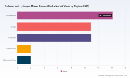 PW Consulting: Cs Beam & Hydrogen Maser Clocks Market Poised for 6.98% CAGR to 2032