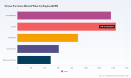PW Consulting: School Furniture Market Poised for 7.2% CAGR