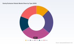 PW Consulting: Gantry/Cartesian Robots Market to hit $5.9B by 2032; 9.4% CAGR from $3.15B (2025)