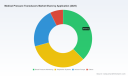 PW Consulting: Medical Pressure Transducers Market to hit USD 535M by 2032 (6.5% CAGR)