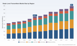 PW Consulting: Radar Level Transmitters Market Poised for 5.69% CAGR (2026&ndash;2032)