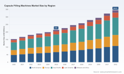 PW Consulting: Capsule Filling Machines Market to Hit USD 344.8M by 2032 (6.98% CAGR)