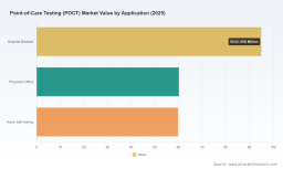 PW Consulting: POCT Market to Reach USD 377.98 Million by 2032