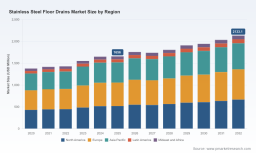 PW Consulting: Stainless Steel Floor Drains Market at USD 1,656M in 2025, 3.6% CAGR Forecast