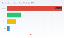 PW Consulting: Spunbond Nonwoven Fabrics Market Poised for 6.1% CAGR Through 2032