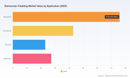 PW Consulting: Rainscreen Cladding Market to Grow at 8.2% CAGR Through 2032