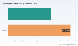 PW Consulting: Guitar Amplifier Market to Reach USD 182.7M by 2032 at 2.11% CAGR