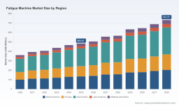 PW Consulting: Fatigue Machine Market to Grow at 6.2% CAGR (2026&ndash;2032)