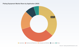 PW Consulting: Plating Equipment Market to Hit USD 279.35M by 2032 at 6.5% CAGR