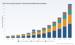 PW Consulting: Sports RTLS Market Set to Grow at 26.4% CAGR to 2032