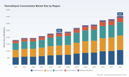 PW Consulting: Hemodialysis Concentrates Market to Reach USD 3,560M by 2032 at 6.2% CAGR