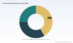 PW Consulting: Patrol Boats Market to Reach USD 63.83M by 2032, 6.7% CAGR