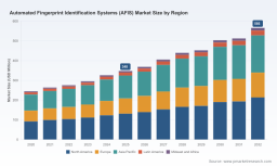 PW Consulting: AFIS Market to Reach USD 566M by 2032 at 7.5% CAGR