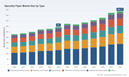 PW Consulting: Specialty Paper Market Set to Expand at 5.1% CAGR Through 2032