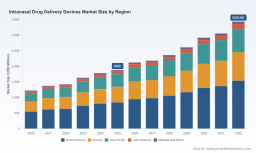 Intranasal Drug Delivery Devices Market to Hit USD 3,435.95M by 2032 &mdash; PW Consulting