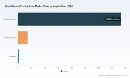 PW Consulting: Monofilament Fishing Line Market set to reach USD 568M by 2032 at 4.2% CAGR