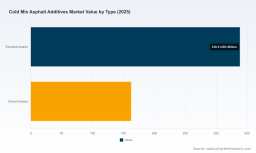 PW Consulting: Cold Mix Asphalt Additives Market to Hit USD 701M by 2032 at 4.92% CAGR