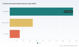 PW Consulting: Combine Harvesters Market to reach USD 180M by 2032 at 4.5% CAGR
