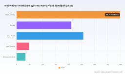 PW Consulting: Blood Bank Information Systems Market USD 947M in 2025, 7.8% CAGR