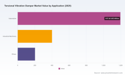 PW Consulting: Torsional Vibration Damper Market &mdash; USD 1,800M in 2025, 5.5% CAGR (2026-2032)