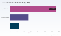 PW Consulting: Hydraulic Bolt Tensioner Market &mdash; USD 211.1M in 2025, 5.5% CAGR (2026&ndash;2032)