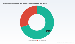 PW Consulting: ITSM Software Market Poised for 16.45% CAGR Through 2032
