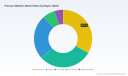 PW Consulting: Pressure Washers Market to Grow at 4.82% CAGR Through 2032