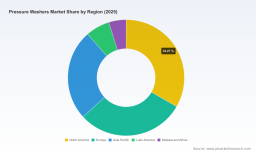 PW Consulting: Pressure Washers Market to Grow at 4.82% CAGR Through 2032