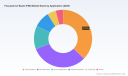 PW Consulting: FIB Market projected at USD 1,936.08 Million by 2032 at 7.23% CAGR