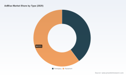 PW Consulting: AdBlue Market Poised for 5.5% CAGR to 2032