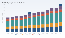 PW Consulting: Portable Lighting Market Set for 5.5% CAGR Through 2032