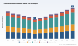 PW Consulting: Furniture Performance Fabric Market to Reach USD 7.56B by 2032 at 6.7% CAGR