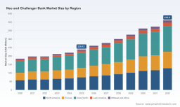 PW Consulting: Neo & Challenger Banks set for 7.95% CAGR through 2032