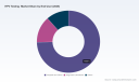 PW Consulting: HPV Testing Market to Reach USD 344.8M by 2032 at 5.85% CAGR