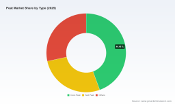 Peat Market Outlook: 4.22% CAGR &mdash; PW Consulting Insights