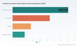 PW Consulting: Hardware Encryption Devices Market Poised for 9.6% CAGR Through 2032