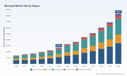 PW Consulting: Microgrid Market to Reach USD 83,000 Million by 2032 at 17.5% CAGR