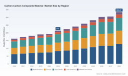PW Consulting: Carbon-Carbon Composites to hit USD 334.67M by 2032 (6.55% CAGR)