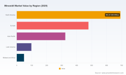 Minoxidil Market to Reach USD 2,269M by 2032 at 4.72% CAGR | PW Consulting