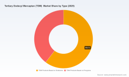 PW Consulting: Tertiary Dodecyl Mercaptan Market to Reach USD 584 Million by 2032