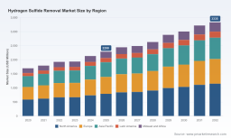 PW Consulting: Hydrogen Sulfide Removal Market to Reach USD 2,447.06M in 2026 at 5.5% CAGR