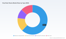 Vinyl Ester Resins to reach USD 1,757.1M by 2032 at 5.27% CAGR &mdash; PW Consulting