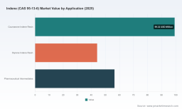 PW Consulting: Indene Market to Reach USD 283M by 2032 at 5.2% CAGR (2026-2032)