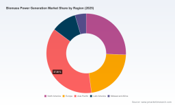PW Consulting: Biomass Power Market Set for 5.3% CAGR (2026&ndash;2032)