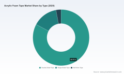 PW Consulting: Acrylic Foam Tape Market Set to Grow at 7.2% CAGR Through 2032