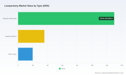 PW Consulting: Lumpectomy Market to Reach $260M by 2032 &mdash; 5% CAGR (Base Year 2025)