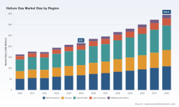 Helium Gas Market to Reach USD 344.8M by 2032 at 6.98% CAGR &mdash; PW Consulting Insight