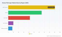 Human Fibrinogen Market to Hit USD 316.93 Million by 2032 at 5.7% CAGR &mdash; PW Consulting